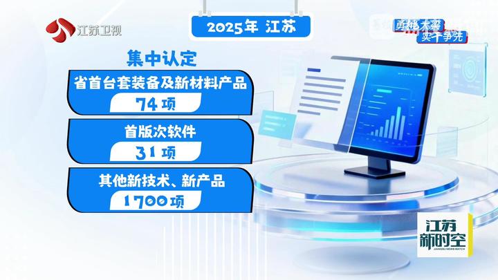 江蘇經(jīng)濟(jì)韌性強(qiáng)勁 2025年1-11月規(guī)上工業(yè)企業(yè)利潤(rùn)較快增長(zhǎng)，新材料技術(shù)推廣服務(wù)成關(guān)鍵驅(qū)動(dòng)力